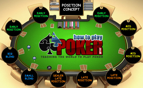 Mastering Poker Positions
